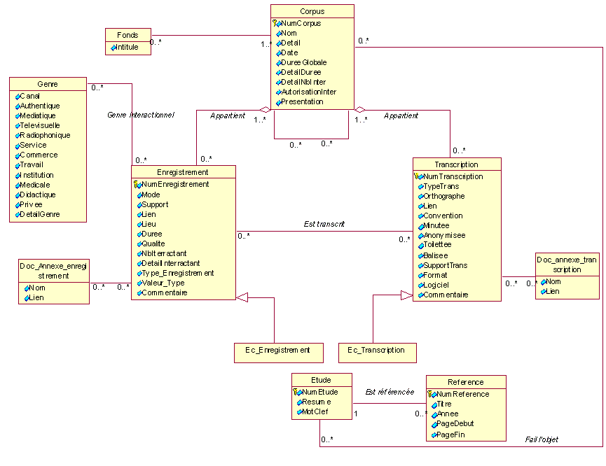 modele conceptuel corpus enreg transcript