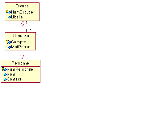 modele conceptuel utilisateur